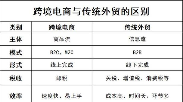 标题：外贸百科69期：一般贸易与跨境电商进口的区别